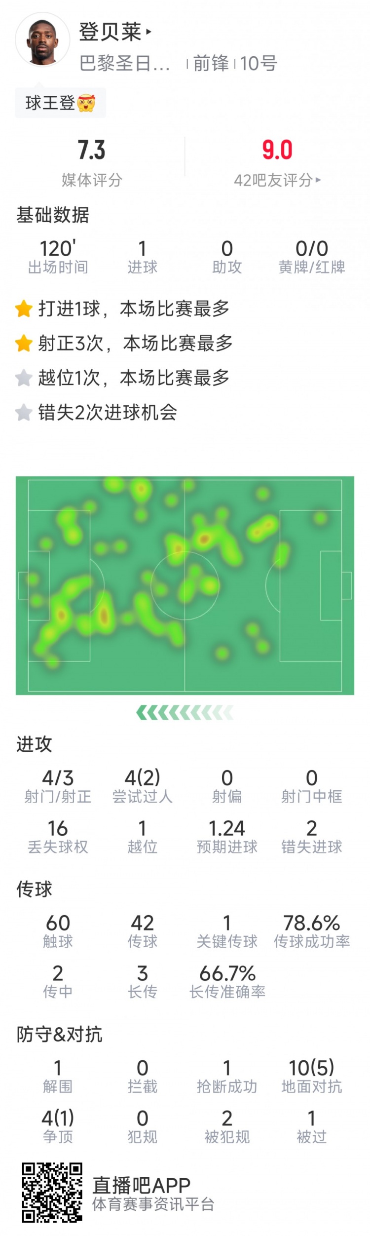 登贝莱本场数据：1粒进球，4射3正，2次错失良机，1次关键传球